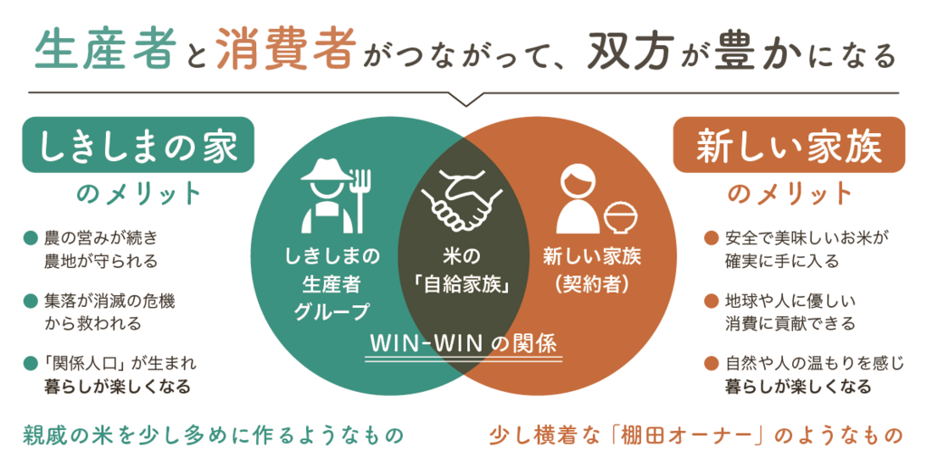 暮らしの種まき【特別講座】地域で暮らしと農を考える～敷島自治区と「しきしまの家・自給家族」の取組み